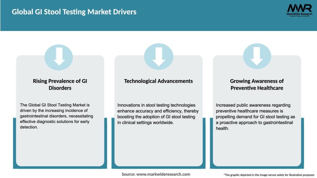 Global GI Stool Testing Market Drivers