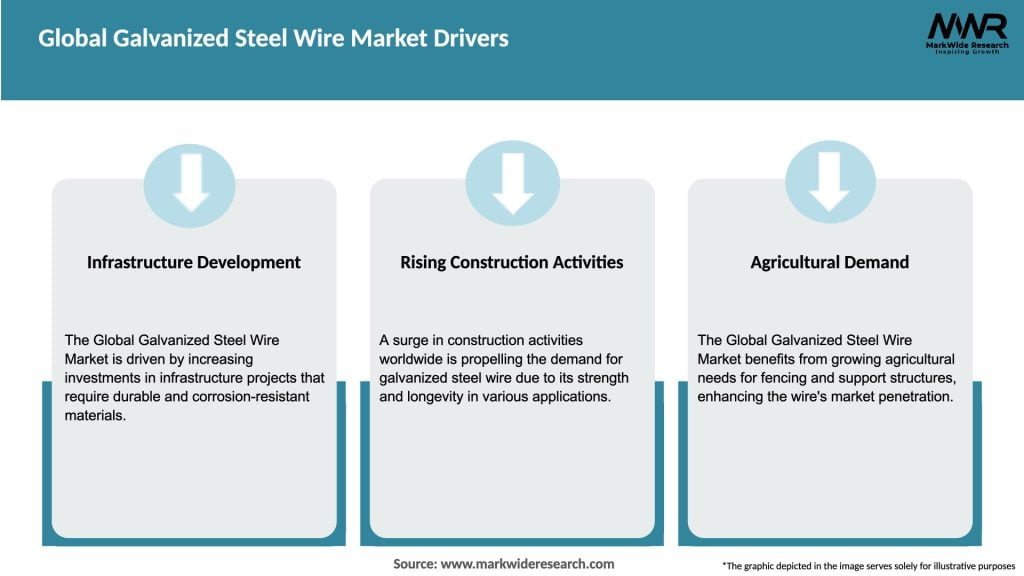 Global Galvanized Steel Wire Market Drivers