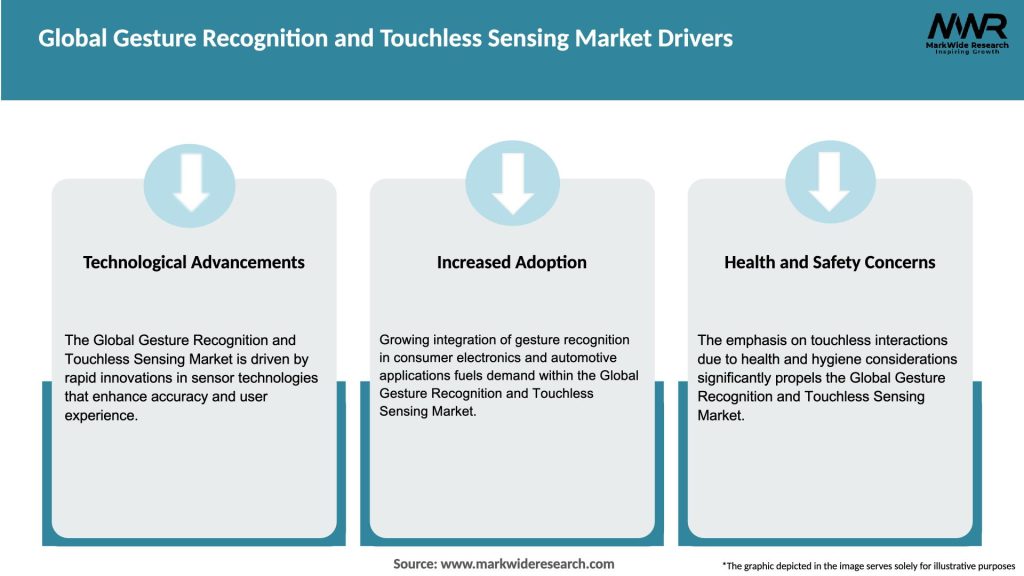 Global Gesture Recognition and Touchless Sensing Market Drivers