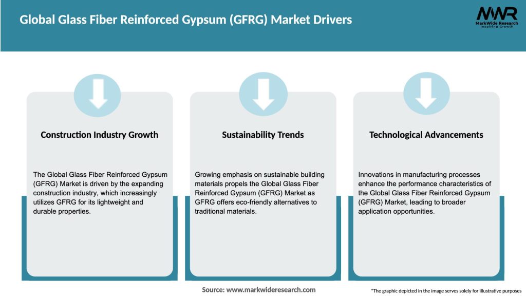 Global Glass Fiber Reinforced Gypsum (GFRG) Market Drivers