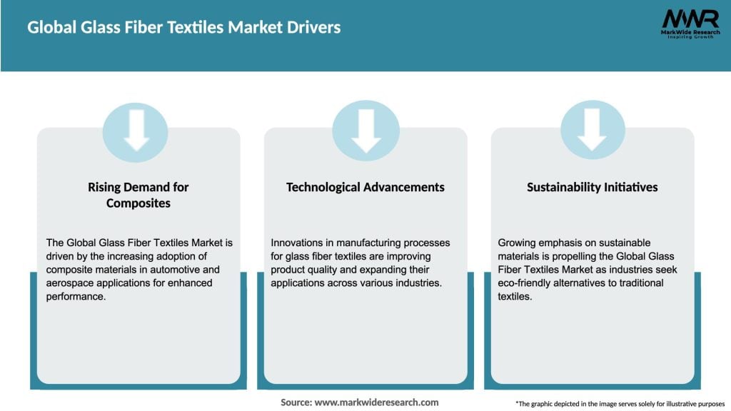 Global Glass Fiber Textiles Market Drivers