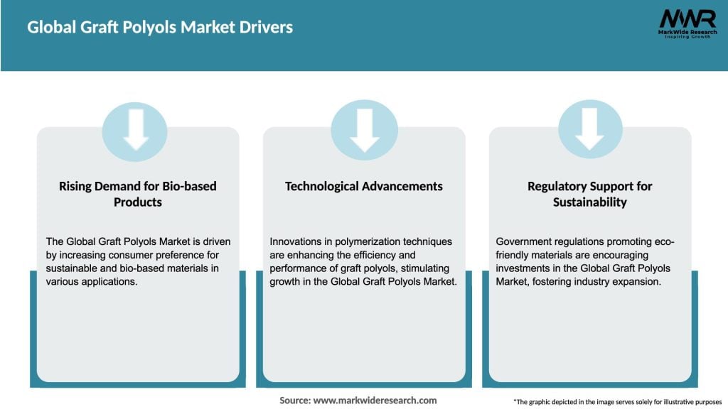 Global Graft Polyols Market Drivers