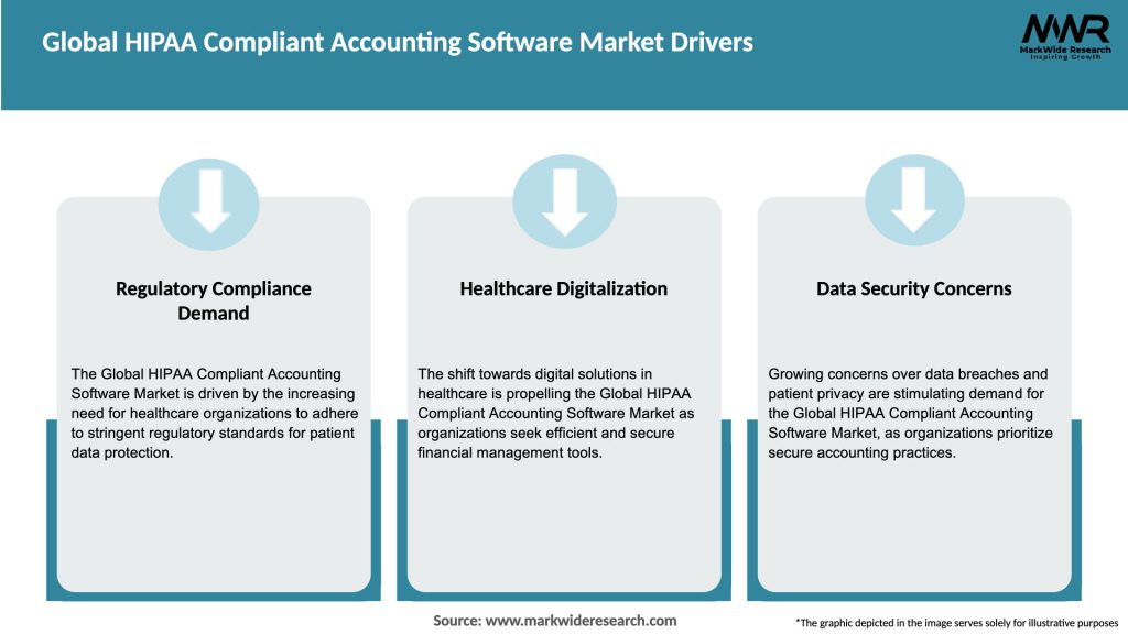 Global HIPAA Compliant Accounting Software Market Drivers