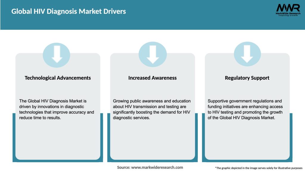 Global HIV Diagnosis Market Drivers