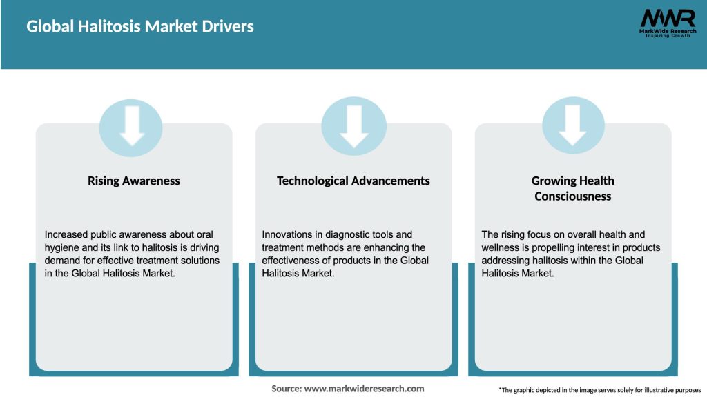 Global Halitosis Market Drivers