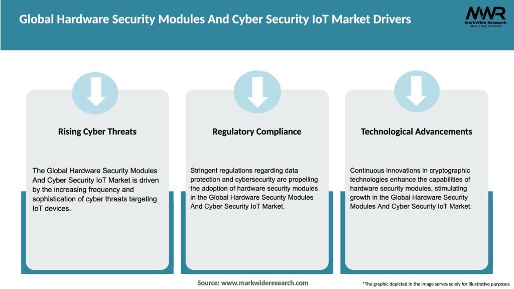 Global Hardware Security Modules And Cyber Security IoT Market Drivers