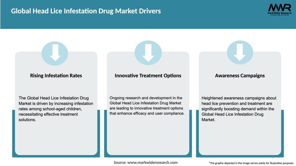 Global Head Lice Infestation Drug Market Drivers