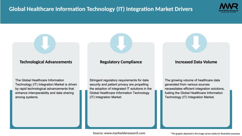 Global Healthcare Information Technology (IT) Integration Market Drivers