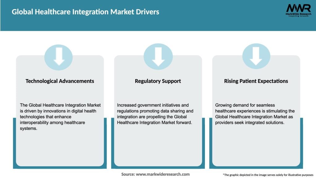 Global Healthcare Integration Market Drivers