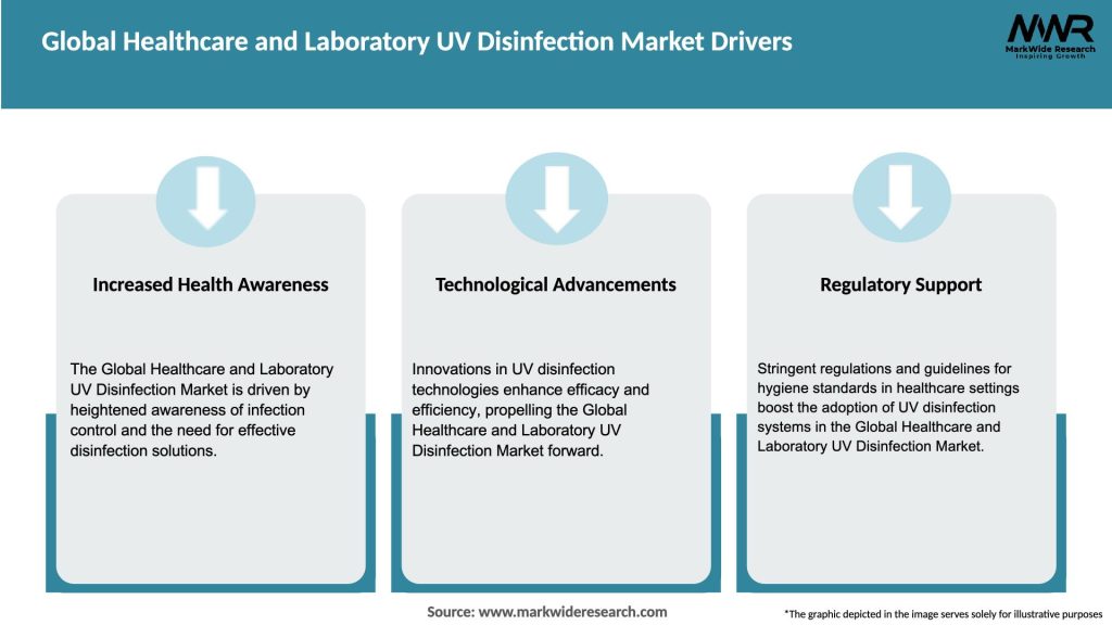 Global Healthcare and Laboratory UV Disinfection Market Drivers