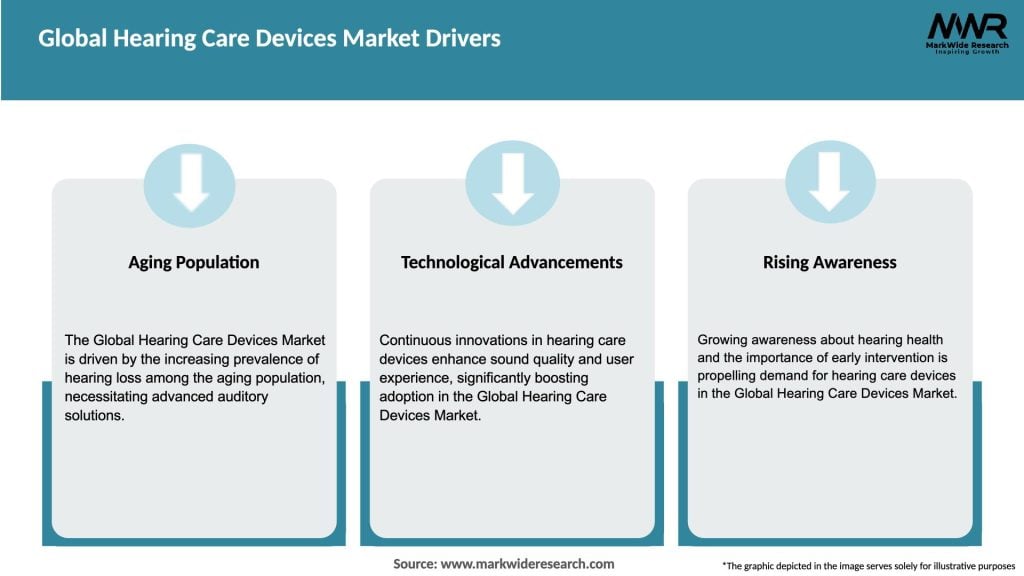 Global Hearing Care Devices Market Drivers