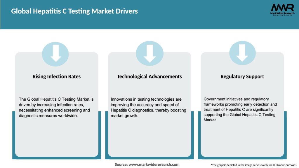 Global Hepatitis C Testing Market Drivers