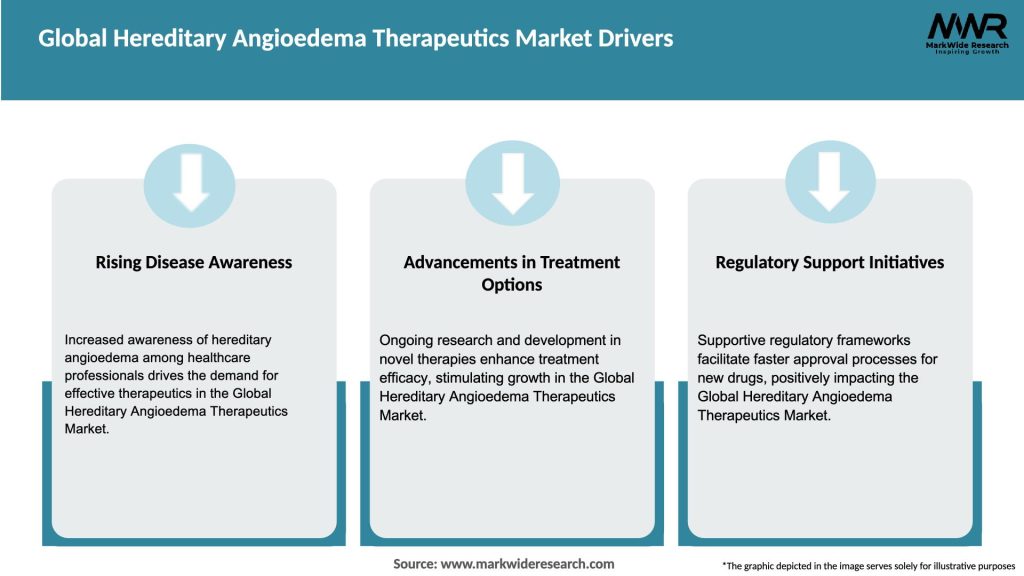 Global Hereditary Angioedema Therapeutics Market Drivers