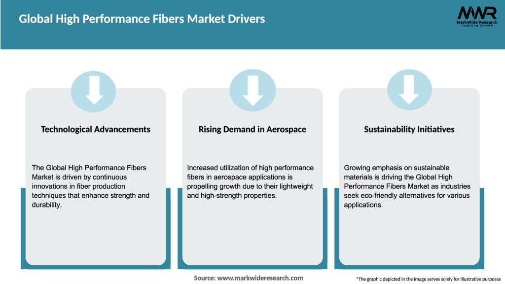 Global High Performance Fibers Market Drivers