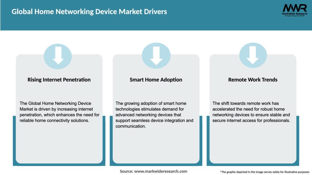 Global Home Networking Device Market Drivers