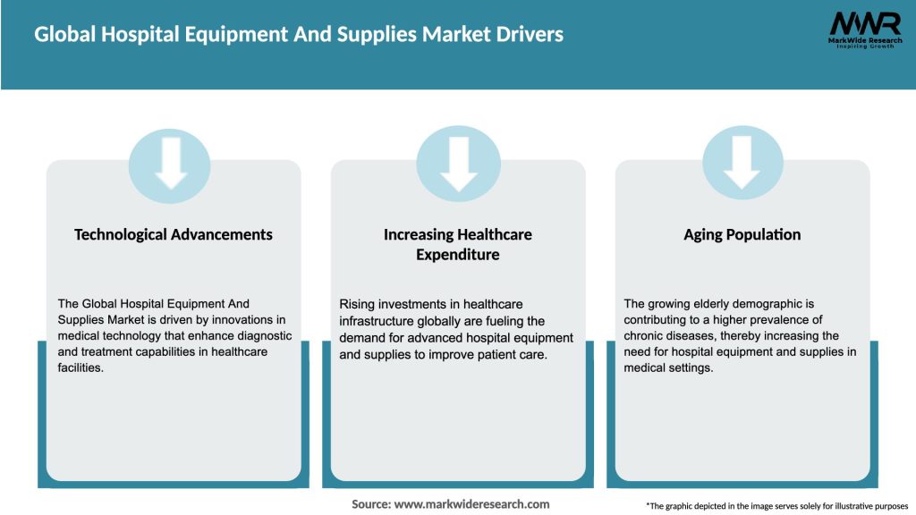 Global Hospital Equipment And Supplies Market Drivers