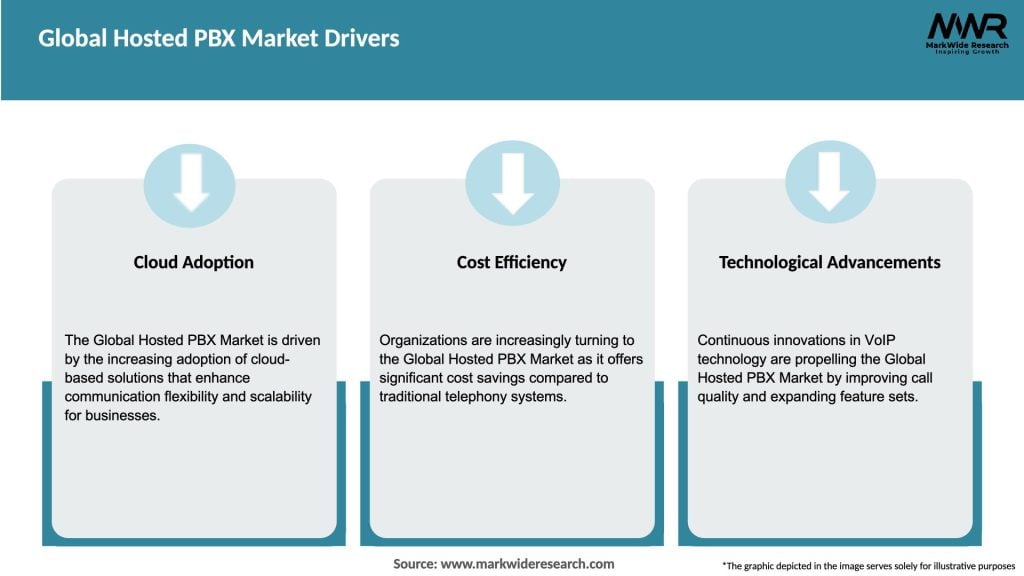Global Hosted PBX Market Drivers