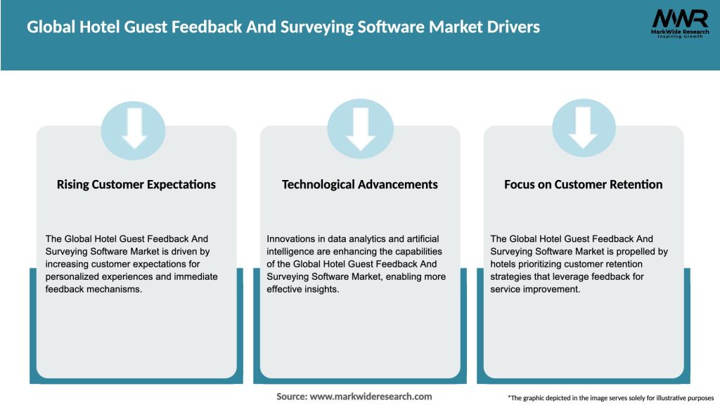 Global Hotel Guest Feedback And Surveying Software Market Drivers