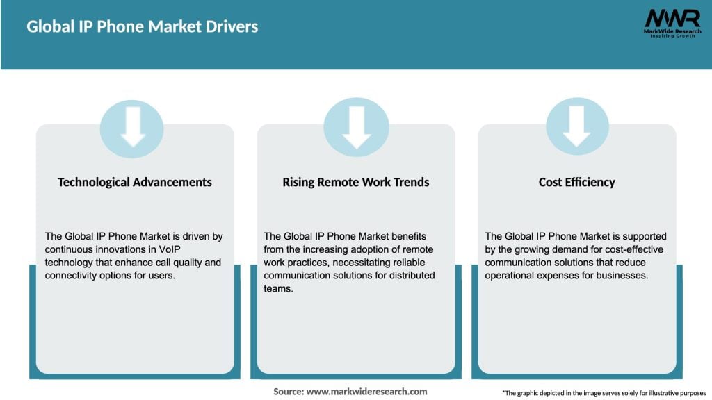 Global IP Phone Market Drivers