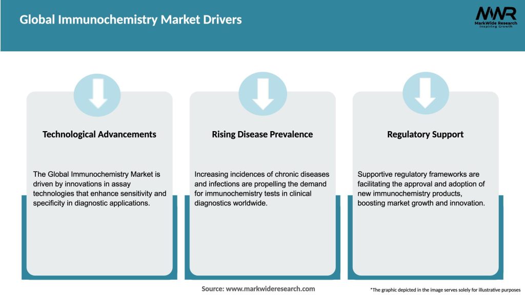 Global Immunochemistry Market Drivers
