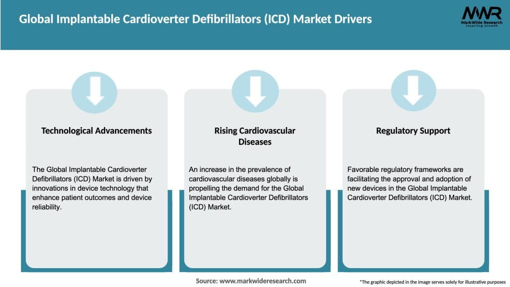 Global Implantable Cardioverter Defibrillators (ICD) Market Drivers
