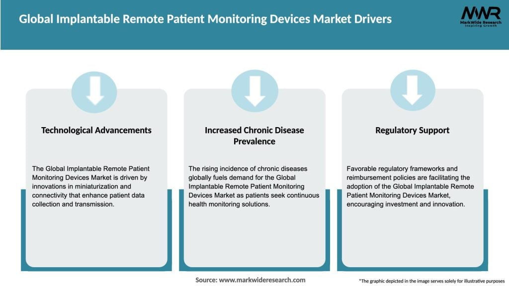 Global Implantable Remote Patient Monitoring Devices Market Drivers