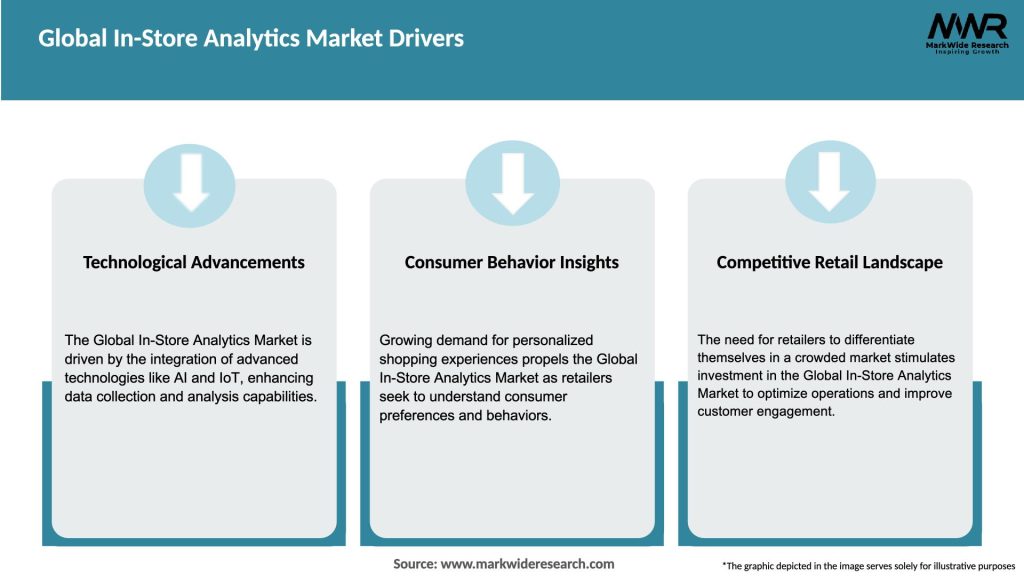 Global In-Store Analytics Market Drivers