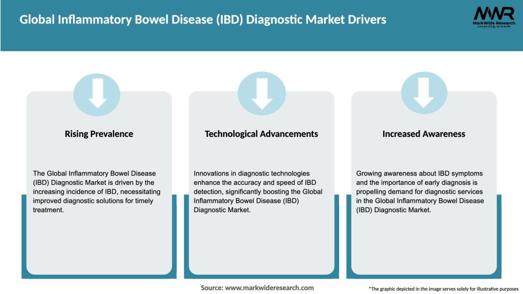 Global  Inflammatory Bowel Disease (IBD) Diagnostic Market Drivers