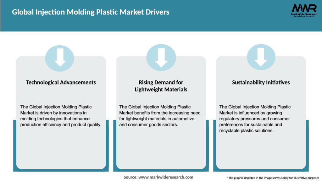 Global Injection Molding Plastic Market Drivers