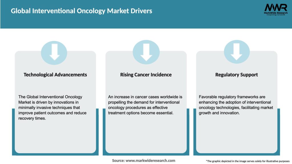 Global Interventional Oncology Market Drivers