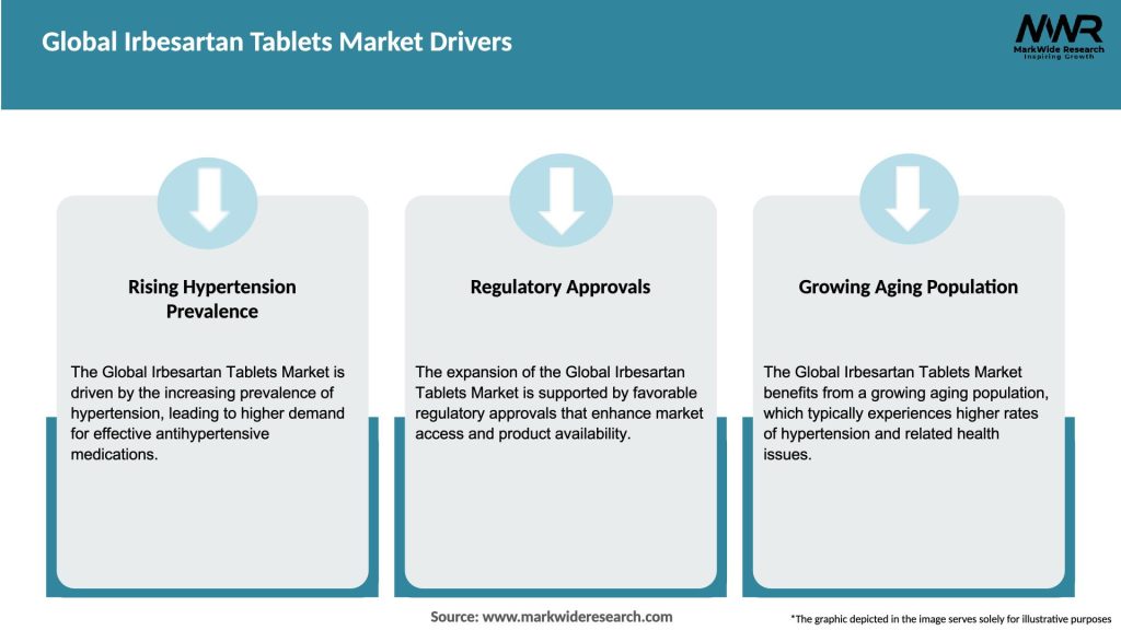 Global Irbesartan Tablets Market Drivers