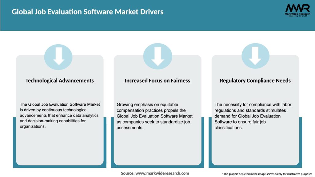 Global Job Evaluation Software Market Drivers