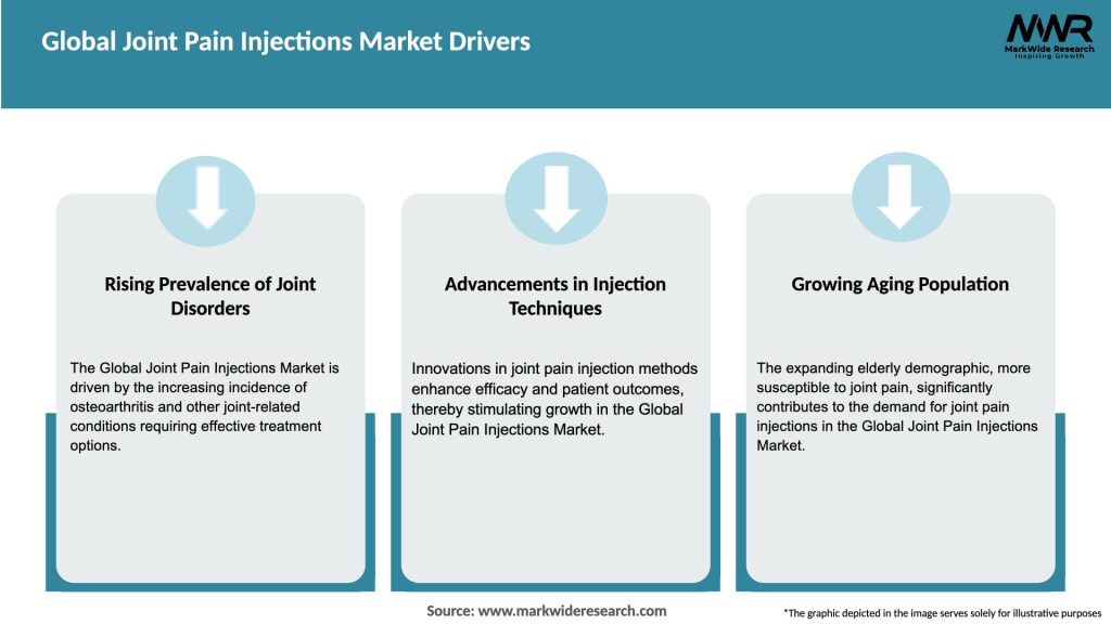 Global Joint Pain Injections Market Drivers