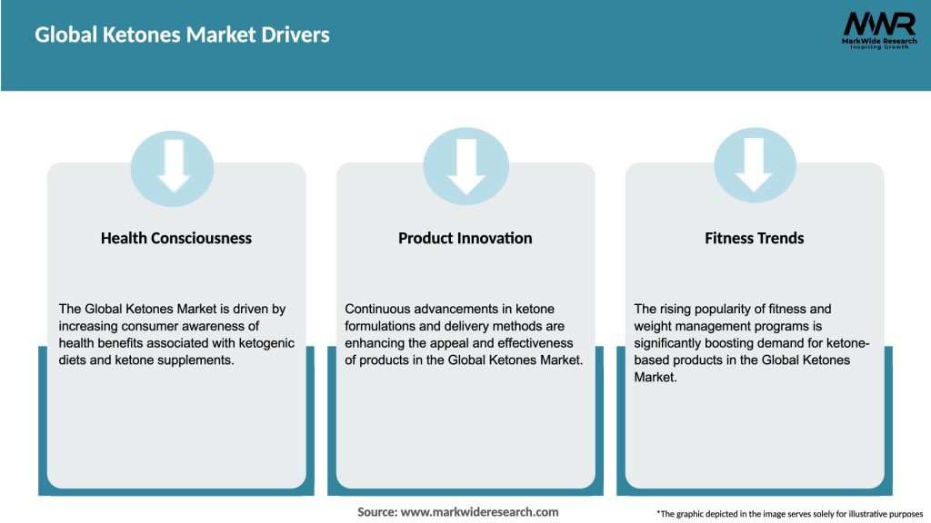 Global Ketones Market Drivers