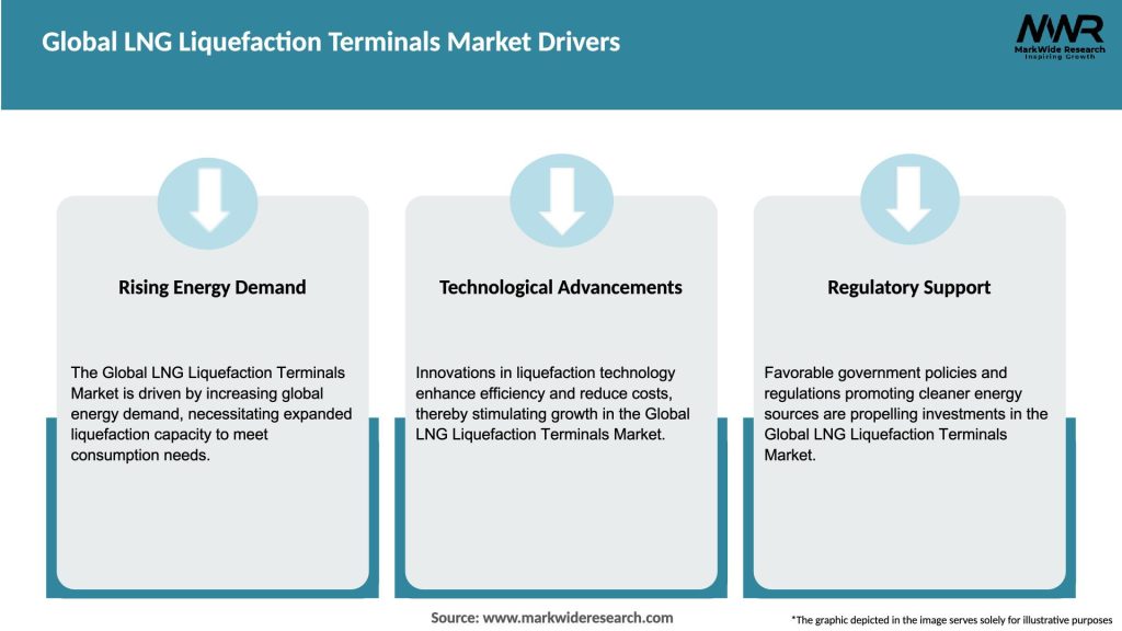 Global LNG Liquefaction Terminals Market Drivers