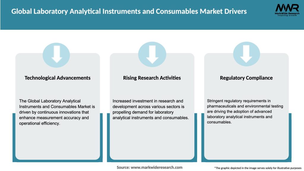Global Laboratory Analytical Instruments and Consumables Market Drivers