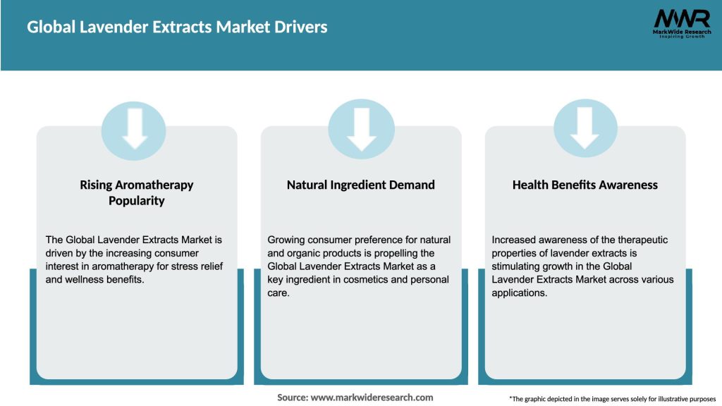 Global Lavender Extracts Market Drivers