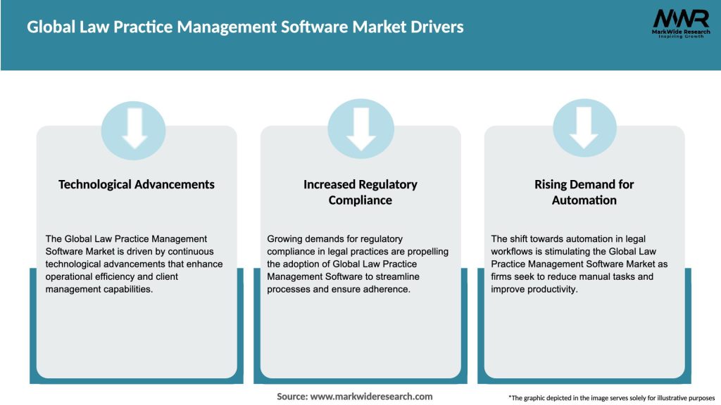 Global Law Practice Management Software Market Drivers