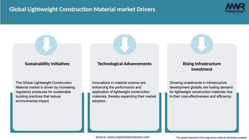 Global Lightweight Construction Material market Drivers