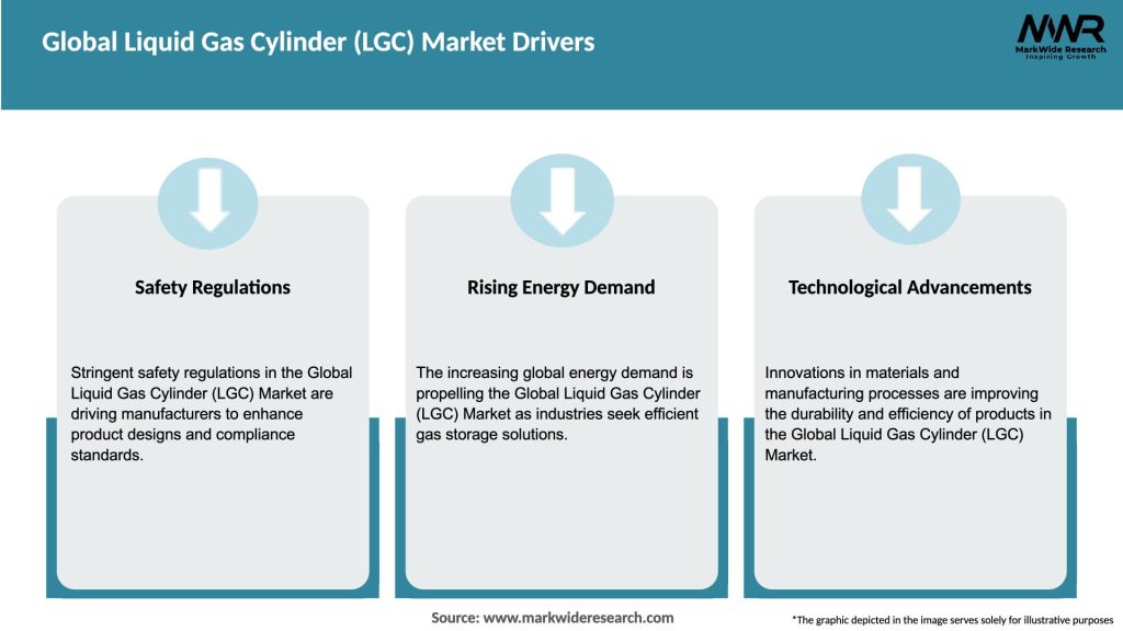 Global Liquid Gas Cylinder (LGC) Market Drivers