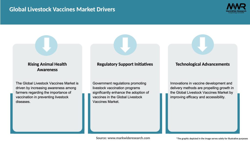 Global Livestock Vaccines Market Drivers