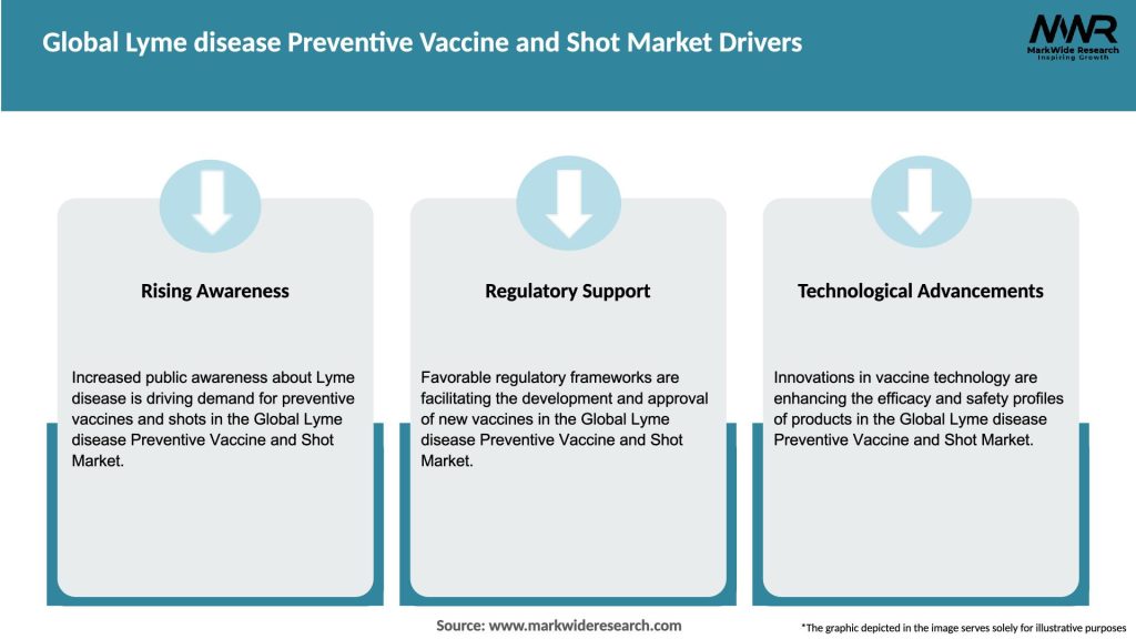 Global Lyme disease Preventive Vaccine and Shot Market Drivers