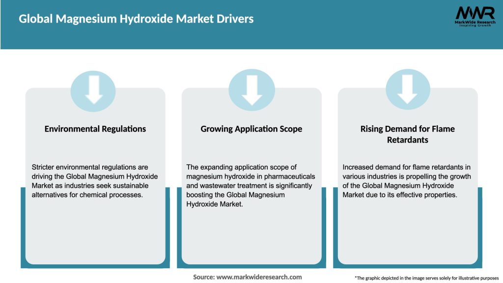 Global Magnesium Hydroxide Market Drivers