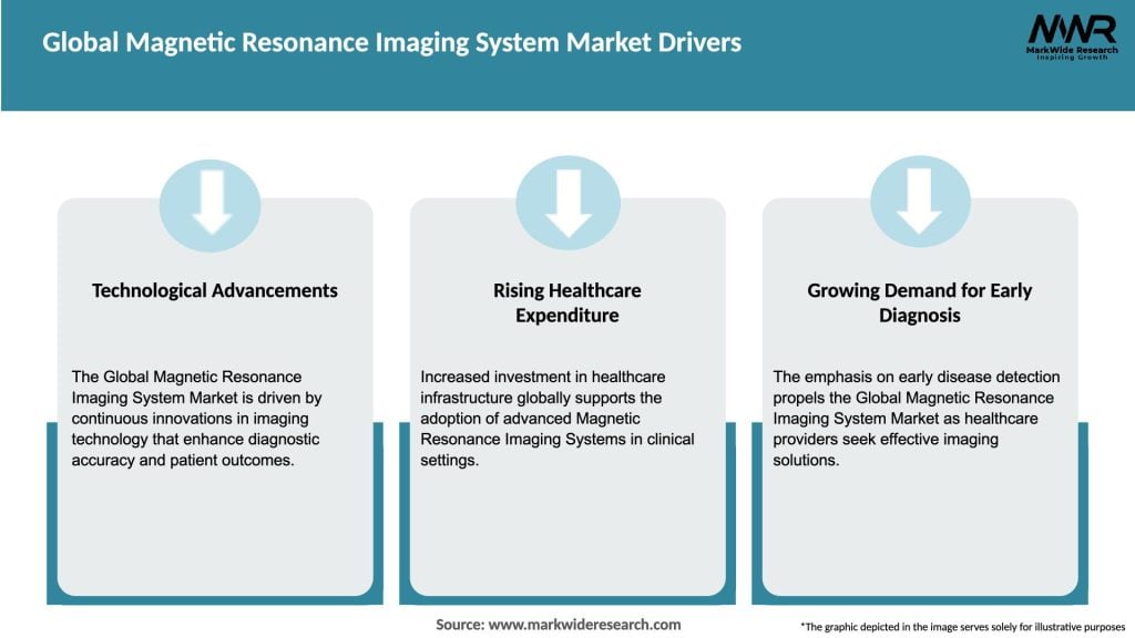 Global Magnetic Resonance Imaging System Market Drivers