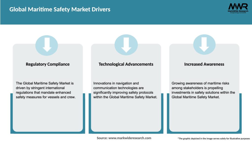 Global Maritime Safety Market Drivers