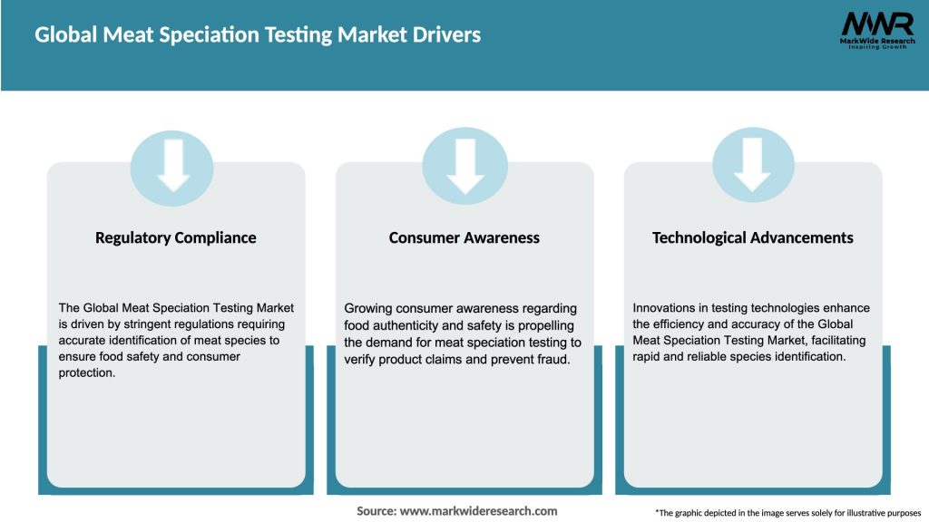 Global Meat Speciation Testing Market Drivers