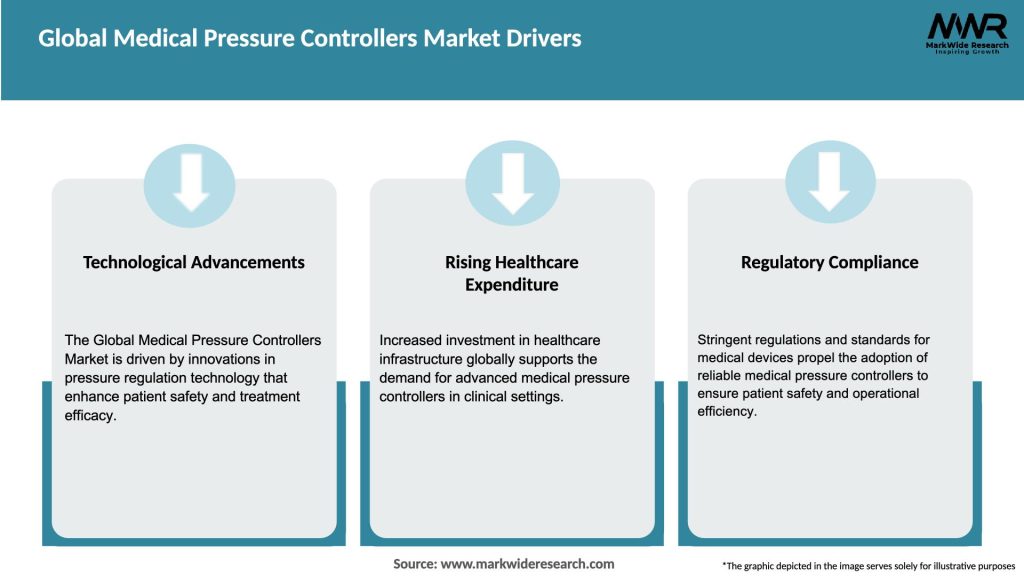 Global Medical Pressure Controllers Market Drivers
