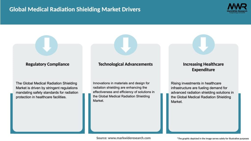 Global Medical Radiation Shielding Market Drivers