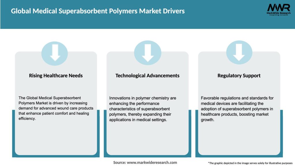 Global Medical Superabsorbent Polymers Market Drivers