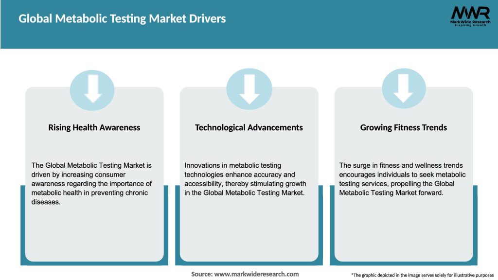 Global Metabolic Testing Market Drivers